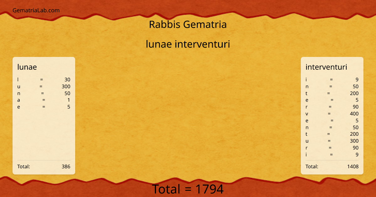 lunae interventuri in rabbis Gematria